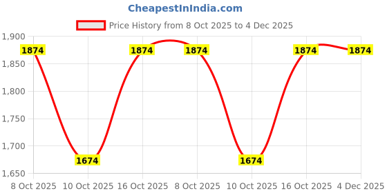 tatacliq.com Fabindia Red Cotton Midi Skirt fabindia Price History Graph from 8 Oct 2025 to 3 Dec 2025