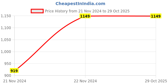 tatacliq.com Fabindia Red Cotton Printed Jacket fabindia Price History Graph from 21 Nov 2024 to 29 Oct 2025