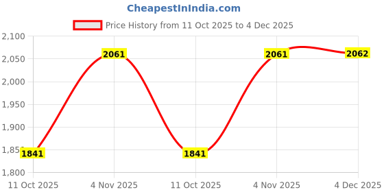 tatacliq.com Fabindia Red Cotton Regular Fit Printed Tunic fabindia Price History Graph from 11 Oct 2025 to 4 Dec 2025