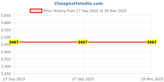 tatacliq.com Fabindia Red Fabric Printed Framed Art fabindia Price History Graph from 27 Sep 2025 to 29 Nov 2025