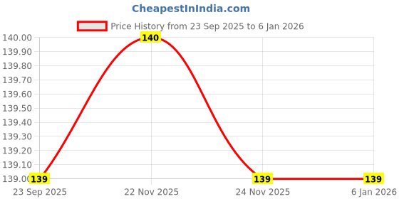 tatacliq.com fabindia home Fabindia Red Lavanga Pillar Candle 2x2 fabindia home Price History Graph from 23 Sep 2025 to 5 Jan 2026