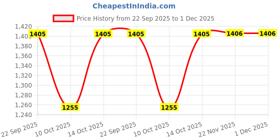 tatacliq.com Fabindia Red Modal Tie - Dye Stole fabindia Price History Graph from 22 Sep 2025 to 30 Nov 2025