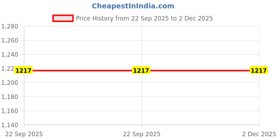 tatacliq.com Fabindia Red Print Top fabindia Price History Graph from 22 Sep 2025 to 2 Dec 2025