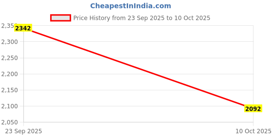 tatacliq.com Fabindia Red Printed Dupatta fabindia Price History Graph from 23 Sep 2025 to 10 Oct 2025