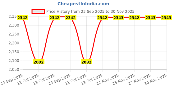 tatacliq.com Fabindia Red Printed Stole fabindia Price History Graph from 23 Sep 2025 to 30 Nov 2025