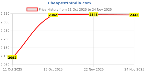 tatacliq.com Fabindia Red Printed Stole fabindia Price History Graph from 11 Oct 2025 to 24 Nov 2025