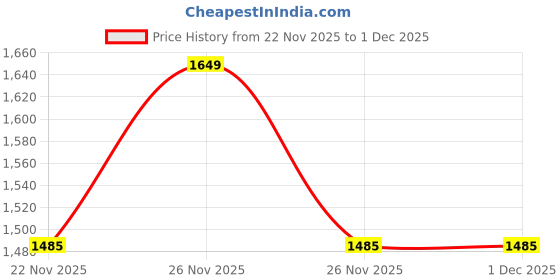 tatacliq.com Fabindia Red Regular Fit Woven Design Jacket fabindia Price History Graph from 22 Nov 2025 to 30 Nov 2025
