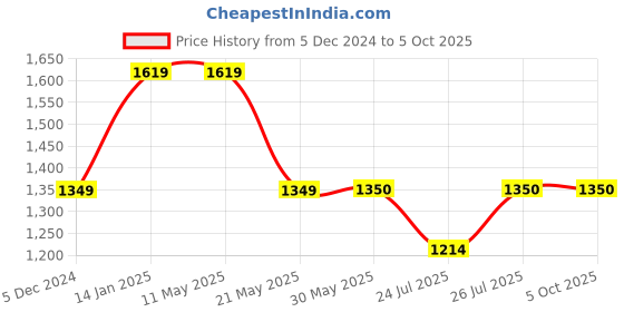 tatacliq.com Fabindia Red Reversible Jacket fabindia Price History Graph from 5 Dec 2024 to 5 Oct 2025