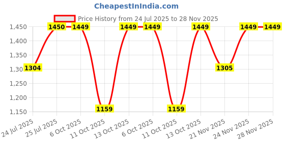 tatacliq.com Fabindia Red Sleeveless Mandarin Collar Nehru Jacket fabindia Price History Graph from 24 Jul 2025 to 28 Nov 2025