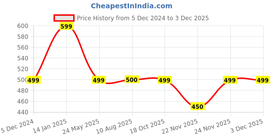 tatacliq.com Fabindia Red Solid 1 Kurta fabindia Price History Graph from 5 Dec 2024 to 2 Dec 2025