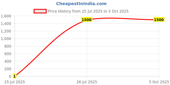 tatacliq.com Fabindia Red Striped Jacket fabindia Price History Graph from 25 Jul 2025 to 4 Oct 2025