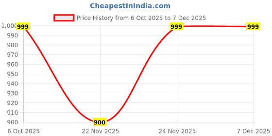 tatacliq.com Fabindia Red Striped Stole fabindia Price History Graph from 6 Oct 2025 to 7 Dec 2025