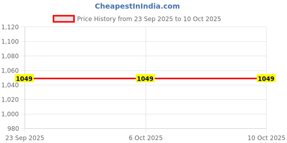 tatacliq.com fabindia Red Viscose Tie & Dye Stole fabindia Price History Graph from 23 Sep 2025 to 9 Oct 2025