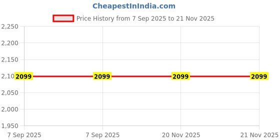 tatacliq.com Fabindia Red Woven Pattern Dupatta fabindia Price History Graph from 7 Sep 2025 to 20 Nov 2025