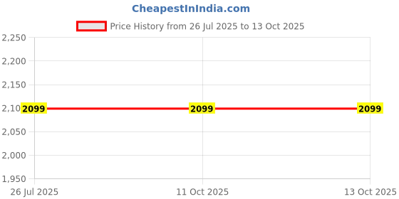 tatacliq.com Fabindia Red Woven Pattern Dupatta fabindia Price History Graph from 26 Jul 2025 to 11 Oct 2025