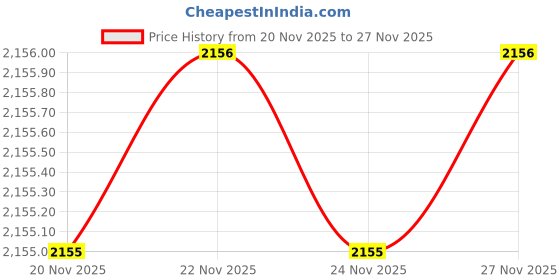 tatacliq.com Fabindia Red Woven Pattern Dupatta fabindia Price History Graph from 20 Nov 2025 to 24 Nov 2025
