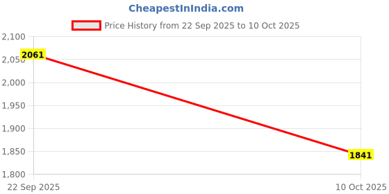 tatacliq.com Fabindia Red Woven Pattern Stole fabindia Price History Graph from 22 Sep 2025 to 10 Oct 2025