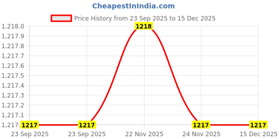 tatacliq.com Fabindia Red Zeeya Cotton Mat Set of 6 fabindia Price History Graph from 23 Sep 2025 to 15 Dec 2025