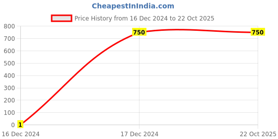 tatacliq.com fabindia home Fabindia Rust Cotton 120 TC 120 GSM Inaya Table Cover - Set of 8 fabindia home Price History Graph from 16 Dec 2024 to 21 Oct 2025