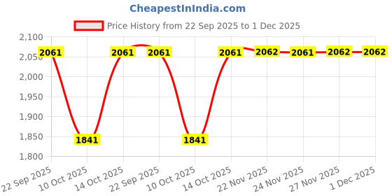 tatacliq.com Fabindia Rust Cotton Blend Woven Dupatta fabindia Price History Graph from 22 Sep 2025 to 1 Dec 2025