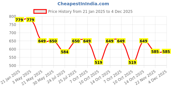 tatacliq.com Fabindia Rust Cotton Printed Palazzos fabindia Price History Graph from 21 Jan 2025 to 4 Dec 2025