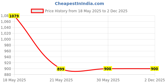 tatacliq.com Fabindia Rust Cotton Regular Fit Self Pattern Nehru Jacket fabindia Price History Graph from 18 May 2025 to 1 Dec 2025