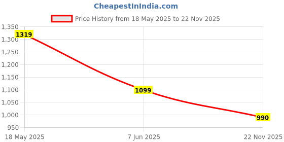 tatacliq.com Fabindia Rust Elasticated Pants fabindia Price History Graph from 18 May 2025 to 22 Nov 2025