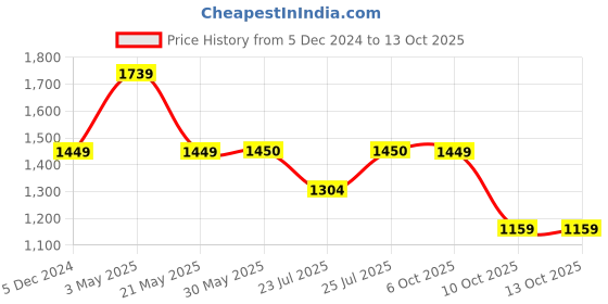 tatacliq.com Fabindia Rust Embroidered Palazzos fabindia Price History Graph from 5 Dec 2024 to 12 Oct 2025
