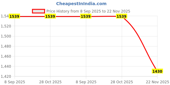 tatacliq.com Fabindia Rust Mid Rise Pants fabindia Price History Graph from 8 Sep 2025 to 22 Nov 2025
