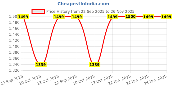 tatacliq.com Fabindia Rust Modal Tie & Dye Stole fabindia Price History Graph from 22 Sep 2025 to 24 Nov 2025