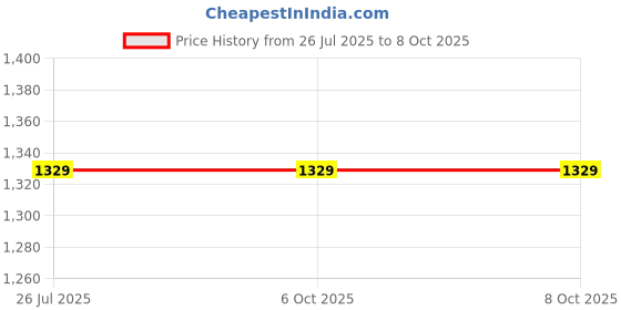 tatacliq.com Fabindia Rust Woven Pattern Dupatta fabindia Price History Graph from 26 Jul 2025 to 7 Oct 2025