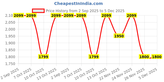 tatacliq.com Fabindia Sea Green Embroidered Dupatta fabindia Price History Graph from 2 Sep 2025 to 5 Dec 2025