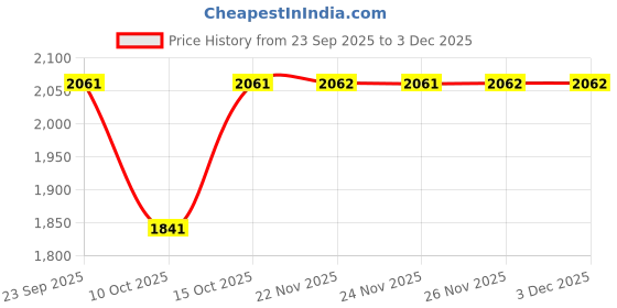 tatacliq.com Fabindia Silver Metallised Fiber & Silk Blend Dupatta fabindia Price History Graph from 23 Sep 2025 to 2 Dec 2025
