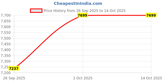 tatacliq.com Fabindia Silver Short Pendant fabindia Price History Graph from 26 Sep 2025 to 14 Oct 2025