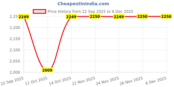 tatacliq.com Fabindia Soft Pink Regular Fit Embroidered Stole fabindia Price History Graph from 22 Sep 2025 to 5 Dec 2025