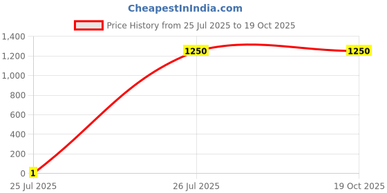 tatacliq.com Fabindia Soof Multicolor Cotton Small Runner fabindia Price History Graph from 25 Jul 2025 to 19 Oct 2025