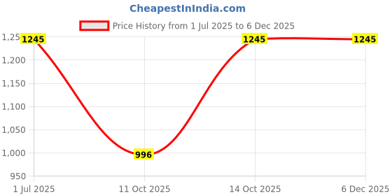 tatacliq.com Fabindia Standalone Blue Linen Asiko Linen Curtain fabindia Price History Graph from 1 Jul 2025 to 5 Dec 2025