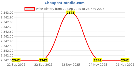 tatacliq.com Fabindia Standalone Green Cotton Printed 180 TC Single Bedsheet with 1 Pillow Cover fabindia Price History Graph from 22 Sep 2025 to 25 Nov 2025