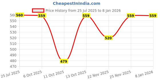 tatacliq.com Fabindia Standalone Grey Cotton Cushion Cover fabindia Price History Graph from 25 Jul 2025 to 5 Jan 2026