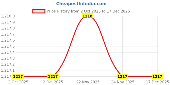 tatacliq.com Fabindia Standalone Natural Cotton Cutwork Curtains fabindia Price History Graph from 2 Oct 2025 to 17 Dec 2025
