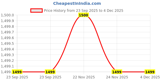 tatacliq.com Fabindia Taamisra Ochre Cotton Table Linen-Napkins fabindia Price History Graph from 23 Sep 2025 to 4 Dec 2025