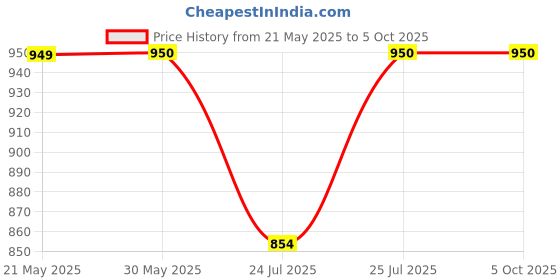 tatacliq.com Fabindia Teal Blue Regular Fit Palazzos fabindia Price History Graph from 21 May 2025 to 4 Oct 2025