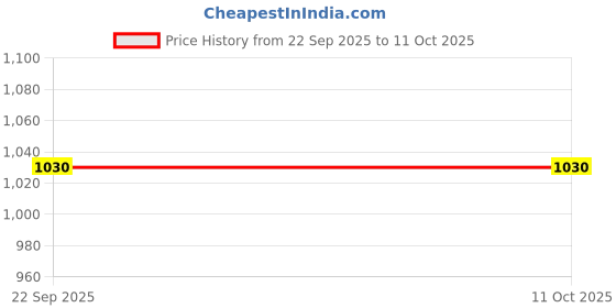 tatacliq.com Fabindia Teal Cotton Hand Block Printed Short Kurta fabindia Price History Graph from 22 Sep 2025 to 10 Oct 2025