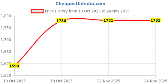 tatacliq.com Fabindia Teal Cotton Printed Stole fabindia Price History Graph from 10 Oct 2025 to 23 Nov 2025