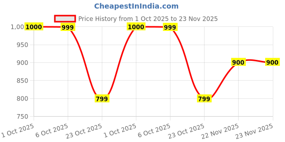 tatacliq.com Fabindia Teal Green Plain Stole fabindia Price History Graph from 1 Oct 2025 to 23 Nov 2025