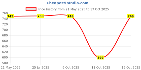 tatacliq.com Fabindia Teal Printed 1 Kurta fabindia Price History Graph from 21 May 2025 to 13 Oct 2025