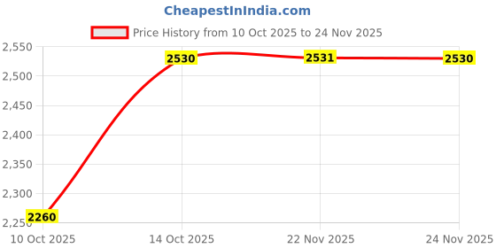 tatacliq.com Fabindia Teal Printed Dupatta fabindia Price History Graph from 10 Oct 2025 to 24 Nov 2025