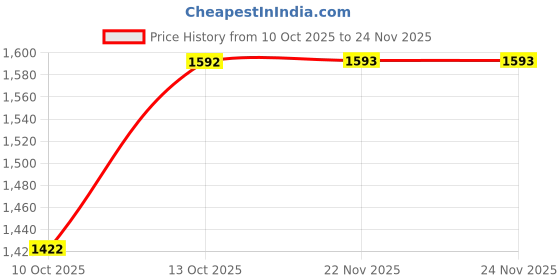 tatacliq.com Fabindia Teal Printed Stole fabindia Price History Graph from 10 Oct 2025 to 24 Nov 2025
