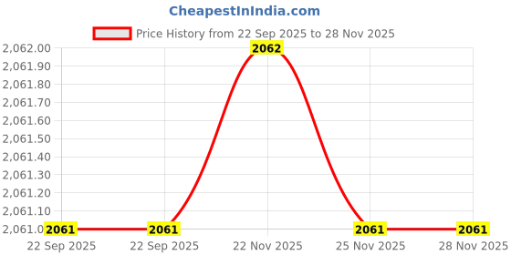 tatacliq.com Fabindia Thar Natural Wood 1 Platter & 1 Dip Bowl fabindia Price History Graph from 22 Sep 2025 to 28 Nov 2025
