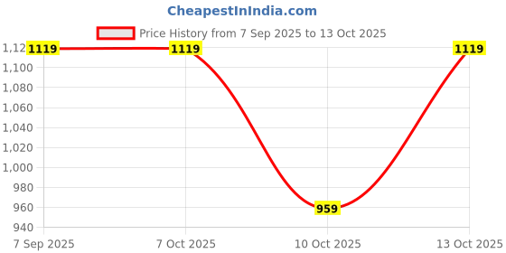 tatacliq.com Fabindia Turquoise Embellished Dupatta fabindia Price History Graph from 7 Sep 2025 to 13 Oct 2025